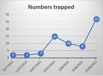 Trap numbers this season